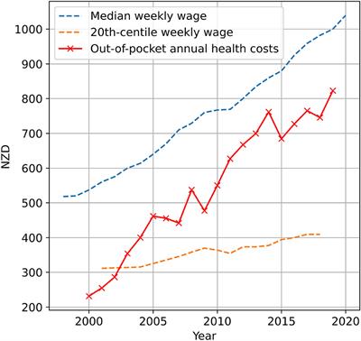 Socio-Economic Inequity: Diabetes in New Zealand